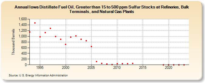 Iowa Distillate Fuel Oil, Greater than 15 to 500 ppm Sulfur Stocks at Refineries, Bulk Terminals, and Natural Gas Plants (Thousand Barrels)