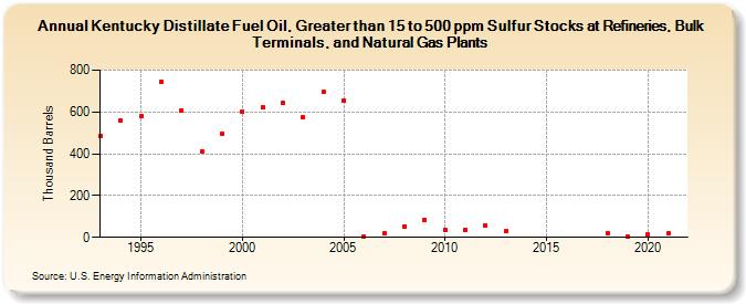 Kentucky Distillate Fuel Oil, Greater than 15 to 500 ppm Sulfur Stocks at Refineries, Bulk Terminals, and Natural Gas Plants (Thousand Barrels)