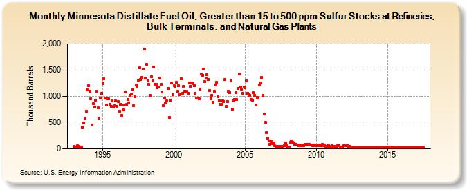 Minnesota Distillate Fuel Oil, Greater than 15 to 500 ppm Sulfur Stocks at Refineries, Bulk Terminals, and Natural Gas Plants (Thousand Barrels)