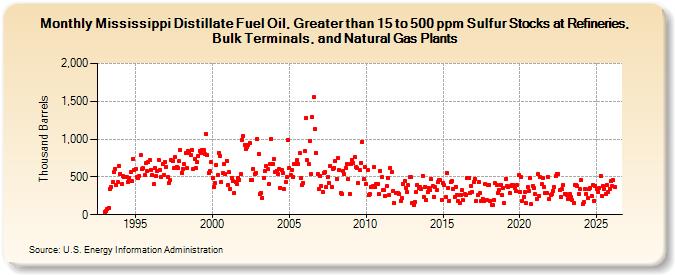 Mississippi Distillate Fuel Oil, Greater than 15 to 500 ppm Sulfur Stocks at Refineries, Bulk Terminals, and Natural Gas Plants (Thousand Barrels)
