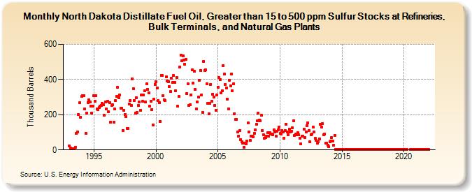North Dakota Distillate Fuel Oil, Greater than 15 to 500 ppm Sulfur Stocks at Refineries, Bulk Terminals, and Natural Gas Plants (Thousand Barrels)
