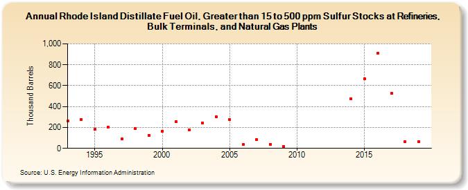 Rhode Island Distillate Fuel Oil, Greater than 15 to 500 ppm Sulfur Stocks at Refineries, Bulk Terminals, and Natural Gas Plants (Thousand Barrels)