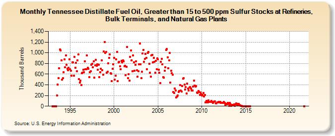 Tennessee Distillate Fuel Oil, Greater than 15 to 500 ppm Sulfur Stocks at Refineries, Bulk Terminals, and Natural Gas Plants (Thousand Barrels)