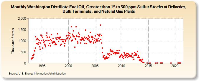 Washington Distillate Fuel Oil, Greater than 15 to 500 ppm Sulfur Stocks at Refineries, Bulk Terminals, and Natural Gas Plants (Thousand Barrels)