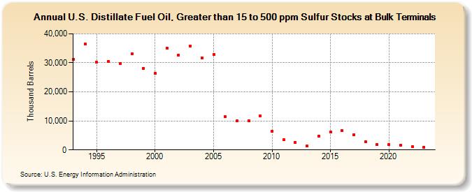 U.S. Distillate Fuel Oil, Greater than 15 to 500 ppm Sulfur Stocks at Bulk Terminals (Thousand Barrels)