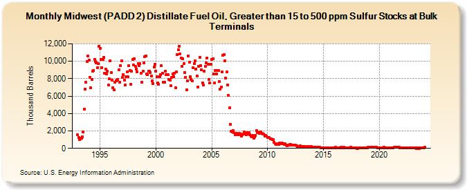 Midwest (PADD 2) Distillate Fuel Oil, Greater than 15 to 500 ppm Sulfur Stocks at Bulk Terminals (Thousand Barrels)