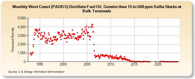 West Coast (PADD 5) Distillate Fuel Oil, Greater than 15 to 500 ppm Sulfur Stocks at Bulk Terminals (Thousand Barrels)