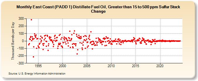 East Coast (PADD 1) Distillate Fuel Oil, Greater than 15 to 500 ppm Sulfur Stock Change (Thousand Barrels per Day)