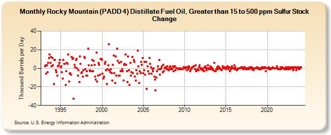 Rocky Mountain (PADD 4) Distillate Fuel Oil, Greater than 15 to 500 ppm Sulfur Stock Change (Thousand Barrels per Day)