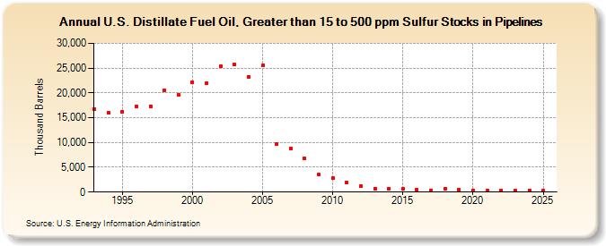 U.S. Distillate Fuel Oil, Greater than 15 to 500 ppm Sulfur Stocks in Pipelines (Thousand Barrels)
