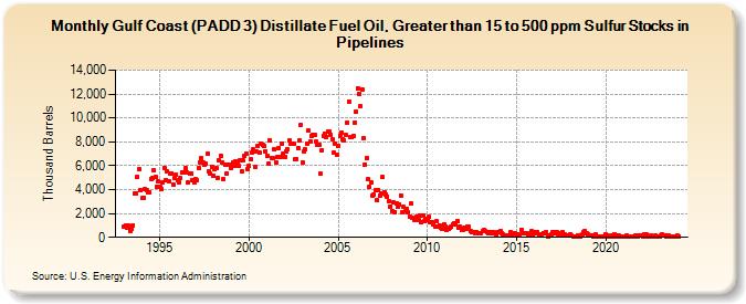 Gulf Coast (PADD 3) Distillate Fuel Oil, Greater than 15 to 500 ppm Sulfur Stocks in Pipelines (Thousand Barrels)