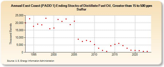 East Coast (PADD 1) Ending Stocks of Distillate Fuel Oil, Greater than 15 to 500 ppm Sulfur (Thousand Barrels)
