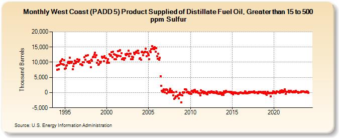 West Coast (PADD 5) Product Supplied of Distillate Fuel Oil, Greater than 15 to 500 ppm Sulfur (Thousand Barrels)