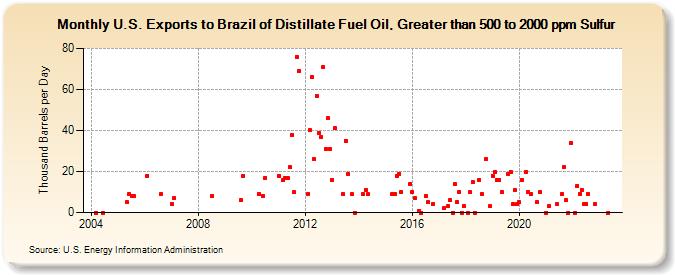 U.S. Exports to Brazil of Distillate Fuel Oil, Greater than 500 to 2000 ppm Sulfur (Thousand Barrels per Day)