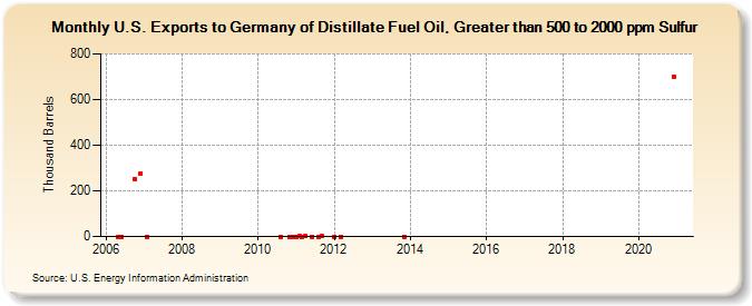 U.S. Exports to Germany of Distillate Fuel Oil, Greater than 500 to 2000 ppm Sulfur (Thousand Barrels)