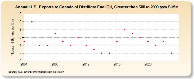 U.S. Exports to Canada of Distillate Fuel Oil, Greater than 500 to 2000 ppm Sulfur (Thousand Barrels per Day)
