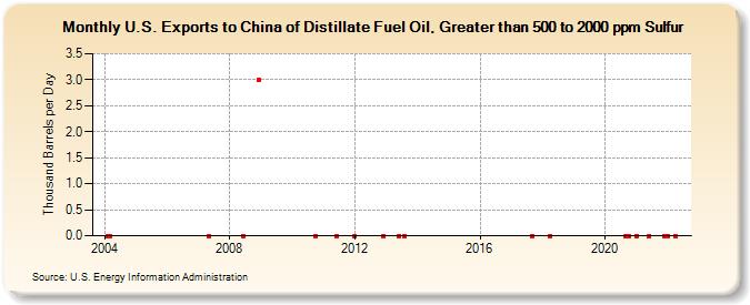 U.S. Exports to China of Distillate Fuel Oil, Greater than 500 to 2000 ppm Sulfur (Thousand Barrels per Day)