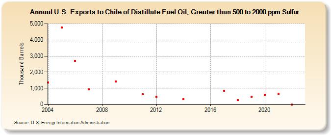 U.S. Exports to Chile of Distillate Fuel Oil, Greater than 500 to 2000 ppm Sulfur (Thousand Barrels)