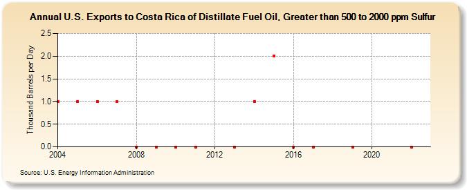 U.S. Exports to Costa Rica of Distillate Fuel Oil, Greater than 500 to 2000 ppm Sulfur (Thousand Barrels per Day)