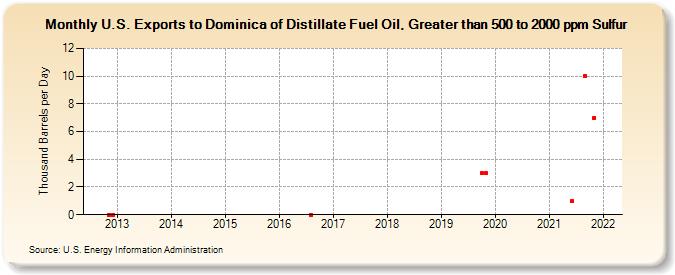 U.S. Exports to Dominica of Distillate Fuel Oil, Greater than 500 to 2000 ppm Sulfur (Thousand Barrels per Day)