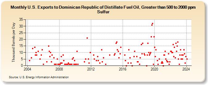 U.S. Exports to Dominican Republic of Distillate Fuel Oil, Greater than 500 to 2000 ppm Sulfur (Thousand Barrels per Day)