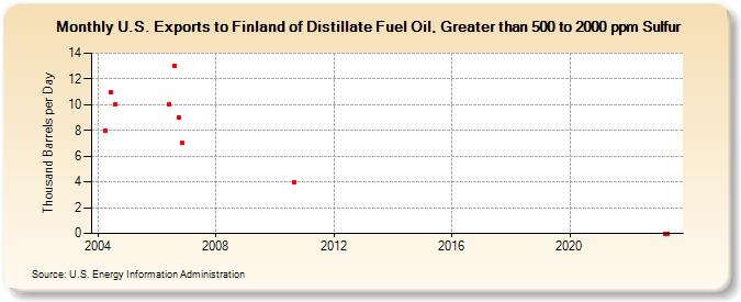 U.S. Exports to Finland of Distillate Fuel Oil, Greater than 500 to 2000 ppm Sulfur (Thousand Barrels per Day)