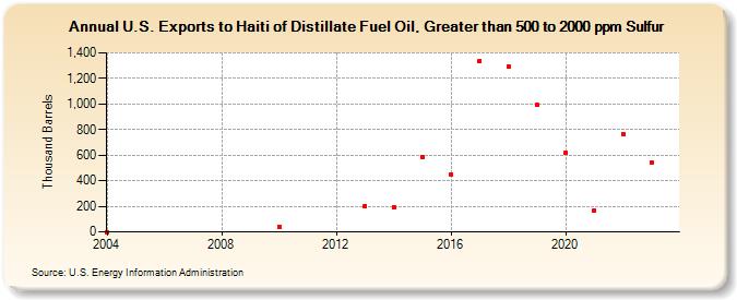 U.S. Exports to Haiti of Distillate Fuel Oil, Greater than 500 to 2000 ppm Sulfur (Thousand Barrels)