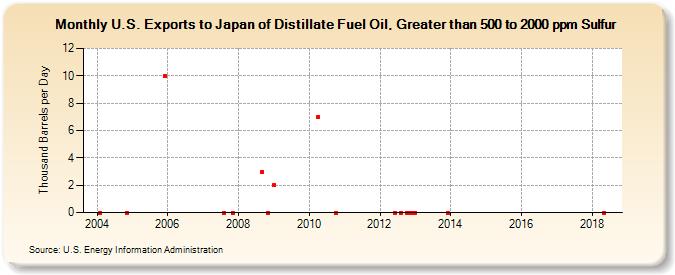 U.S. Exports to Japan of Distillate Fuel Oil, Greater than 500 to 2000 ppm Sulfur (Thousand Barrels per Day)
