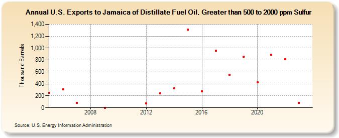 U.S. Exports to Jamaica of Distillate Fuel Oil, Greater than 500 to 2000 ppm Sulfur (Thousand Barrels)