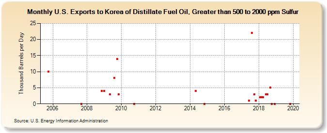 U.S. Exports to Korea of Distillate Fuel Oil, Greater than 500 to 2000 ppm Sulfur (Thousand Barrels per Day)