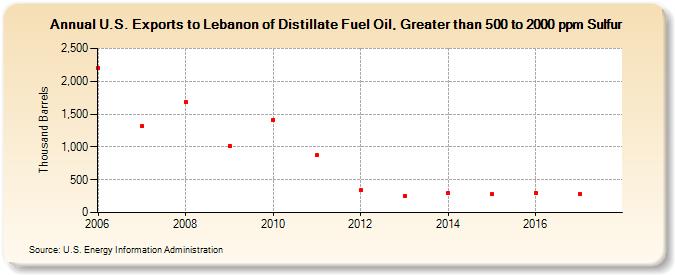 U.S. Exports to Lebanon of Distillate Fuel Oil, Greater than 500 to 2000 ppm Sulfur (Thousand Barrels)