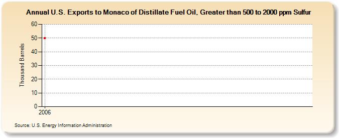 U.S. Exports to Monaco of Distillate Fuel Oil, Greater than 500 to 2000 ppm Sulfur (Thousand Barrels)