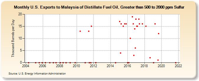 U.S. Exports to Malaysia of Distillate Fuel Oil, Greater than 500 to 2000 ppm Sulfur (Thousand Barrels per Day)