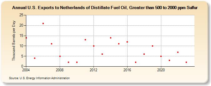U.S. Exports to Netherlands of Distillate Fuel Oil, Greater than 500 to 2000 ppm Sulfur (Thousand Barrels per Day)