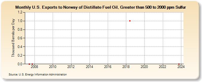 U.S. Exports to Norway of Distillate Fuel Oil, Greater than 500 to 2000 ppm Sulfur (Thousand Barrels per Day)