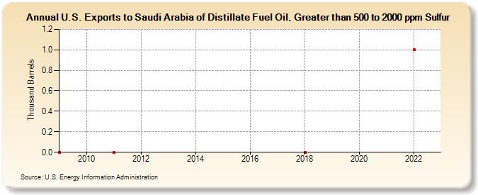 U.S. Exports to Saudi Arabia of Distillate Fuel Oil, Greater than 500 to 2000 ppm Sulfur (Thousand Barrels)