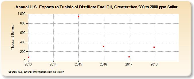 U.S. Exports to Tunisia of Distillate Fuel Oil, Greater than 500 to 2000 ppm Sulfur (Thousand Barrels)