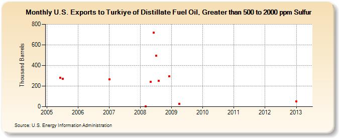 U.S. Exports to Turkiye of Distillate Fuel Oil, Greater than 500 to 2000 ppm Sulfur (Thousand Barrels)