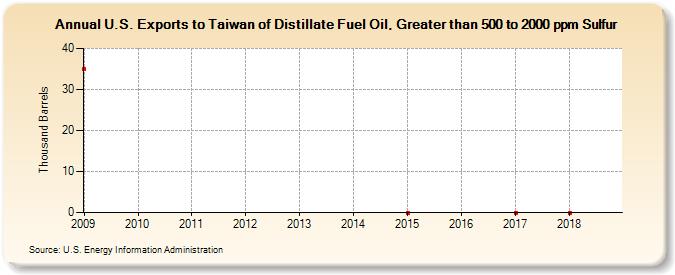 U.S. Exports to Taiwan of Distillate Fuel Oil, Greater than 500 to 2000 ppm Sulfur (Thousand Barrels)