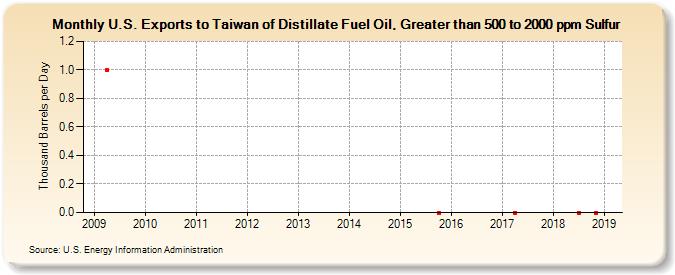 U.S. Exports to Taiwan of Distillate Fuel Oil, Greater than 500 to 2000 ppm Sulfur (Thousand Barrels per Day)