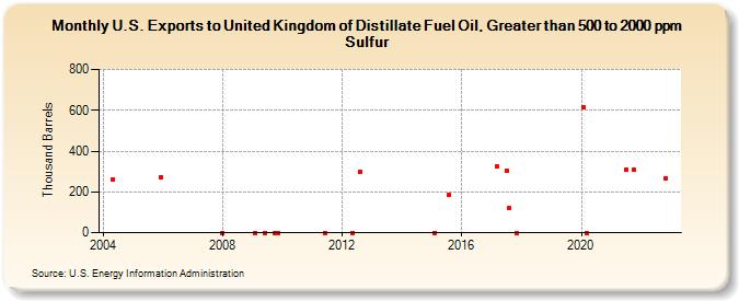 U.S. Exports to United Kingdom of Distillate Fuel Oil, Greater than 500 to 2000 ppm Sulfur (Thousand Barrels)