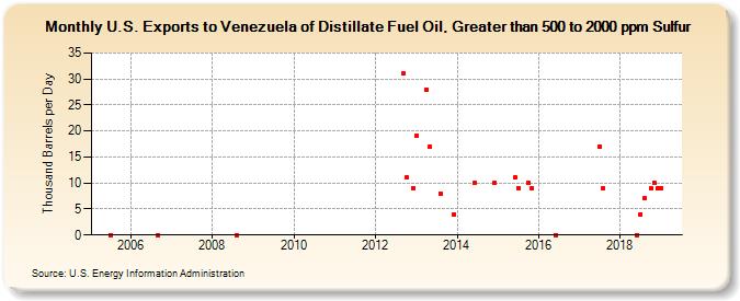 U.S. Exports to Venezuela of Distillate Fuel Oil, Greater than 500 to 2000 ppm Sulfur (Thousand Barrels per Day)