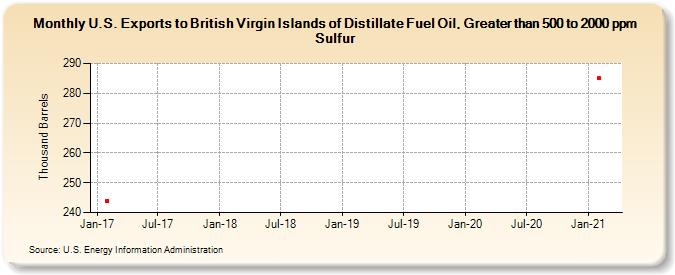 U.S. Exports to British Virgin Islands of Distillate Fuel Oil, Greater than 500 to 2000 ppm Sulfur (Thousand Barrels)