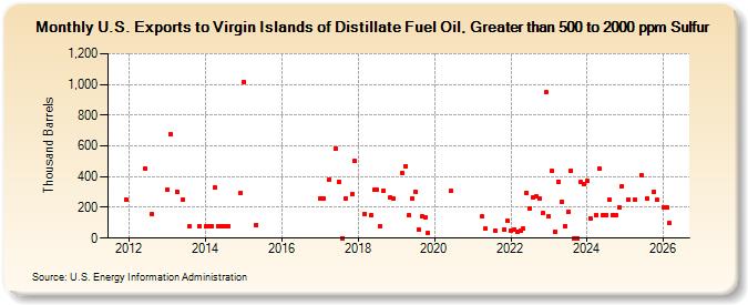 U.S. Exports to Virgin Islands of Distillate Fuel Oil, Greater than 500 to 2000 ppm Sulfur (Thousand Barrels)