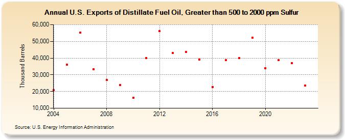 U.S. Exports of Distillate Fuel Oil, Greater than 500 to 2000 ppm Sulfur (Thousand Barrels)