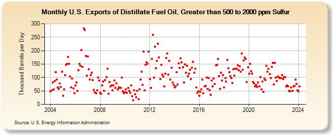 U.S. Exports of Distillate Fuel Oil, Greater than 500 to 2000 ppm Sulfur (Thousand Barrels per Day)