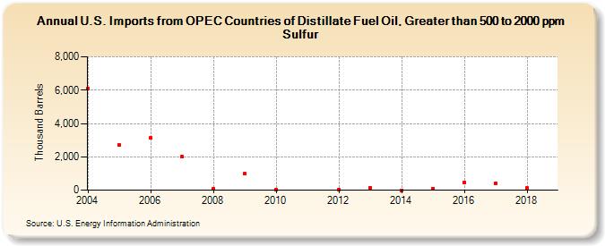 U.S. Imports from OPEC Countries of Distillate Fuel Oil, Greater than 500 to 2000 ppm Sulfur (Thousand Barrels)