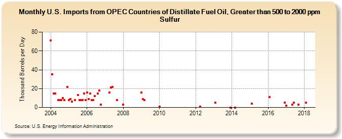 U.S. Imports from OPEC Countries of Distillate Fuel Oil, Greater than 500 to 2000 ppm Sulfur (Thousand Barrels per Day)