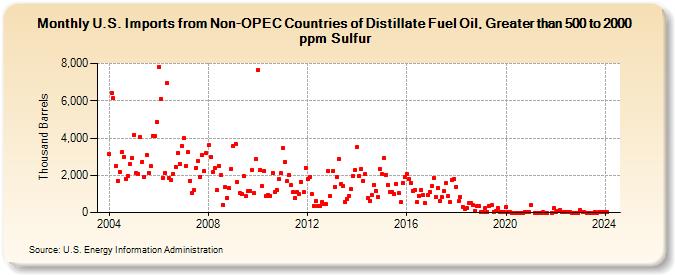 U.S. Imports from Non-OPEC Countries of Distillate Fuel Oil, Greater than 500 to 2000 ppm Sulfur (Thousand Barrels)
