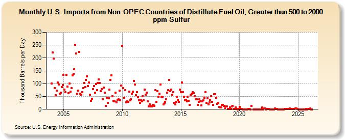U.S. Imports from Non-OPEC Countries of Distillate Fuel Oil, Greater than 500 to 2000 ppm Sulfur (Thousand Barrels per Day)